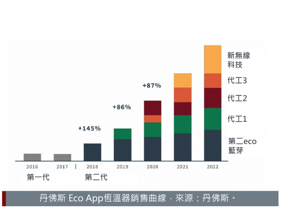 sales of Eco thermostats of Danfoss