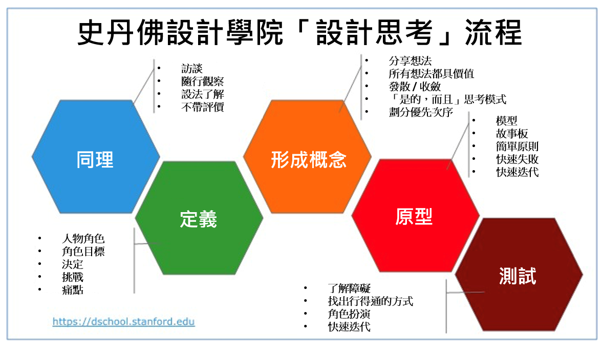 stanford d.school design thinking process graphic