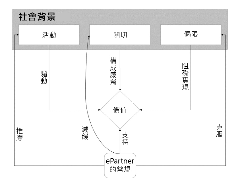 value-norm model