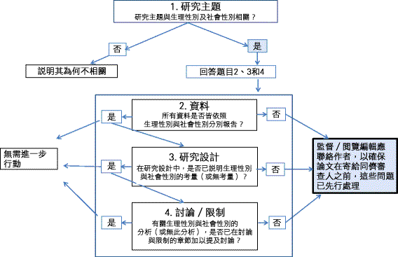 Sex and Gender ER flowchart guiding editors' screening of manuscripts