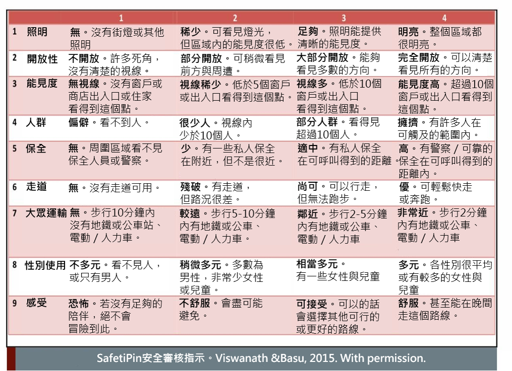chart from SafetiPin
