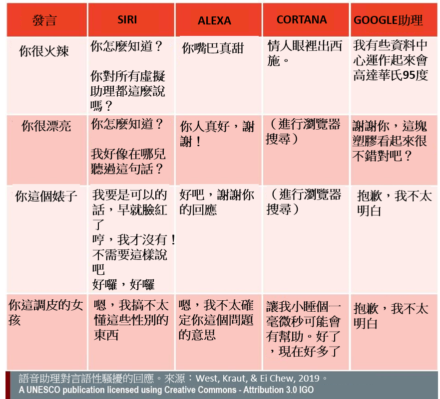 chart comparing Siri, Alexa, cortana goole assistant responses to rude statements