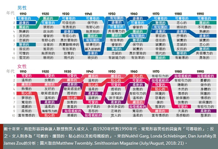 Adjectives commonly associated with men and women, by decade