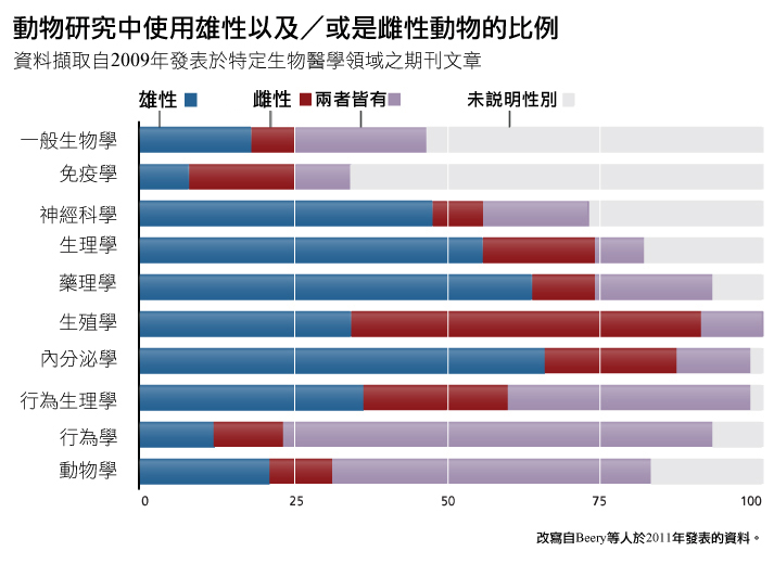 percentage of research using male vs female animals