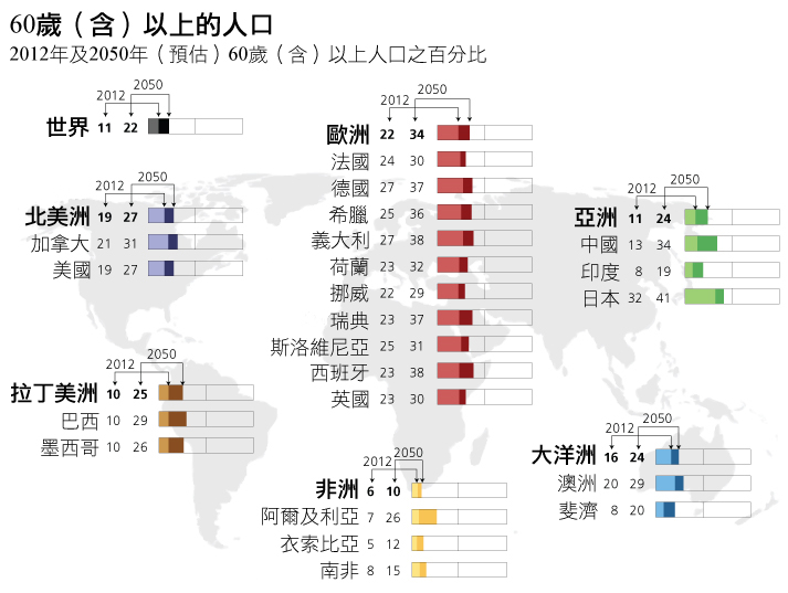 population aged 60 and over