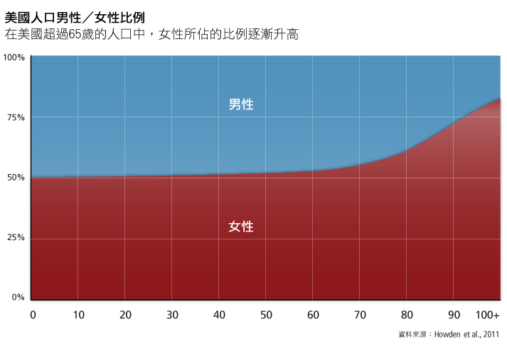 percent of women of age chort