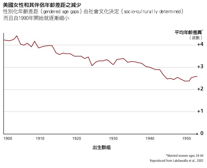 mean age difference for married women at age 34-44