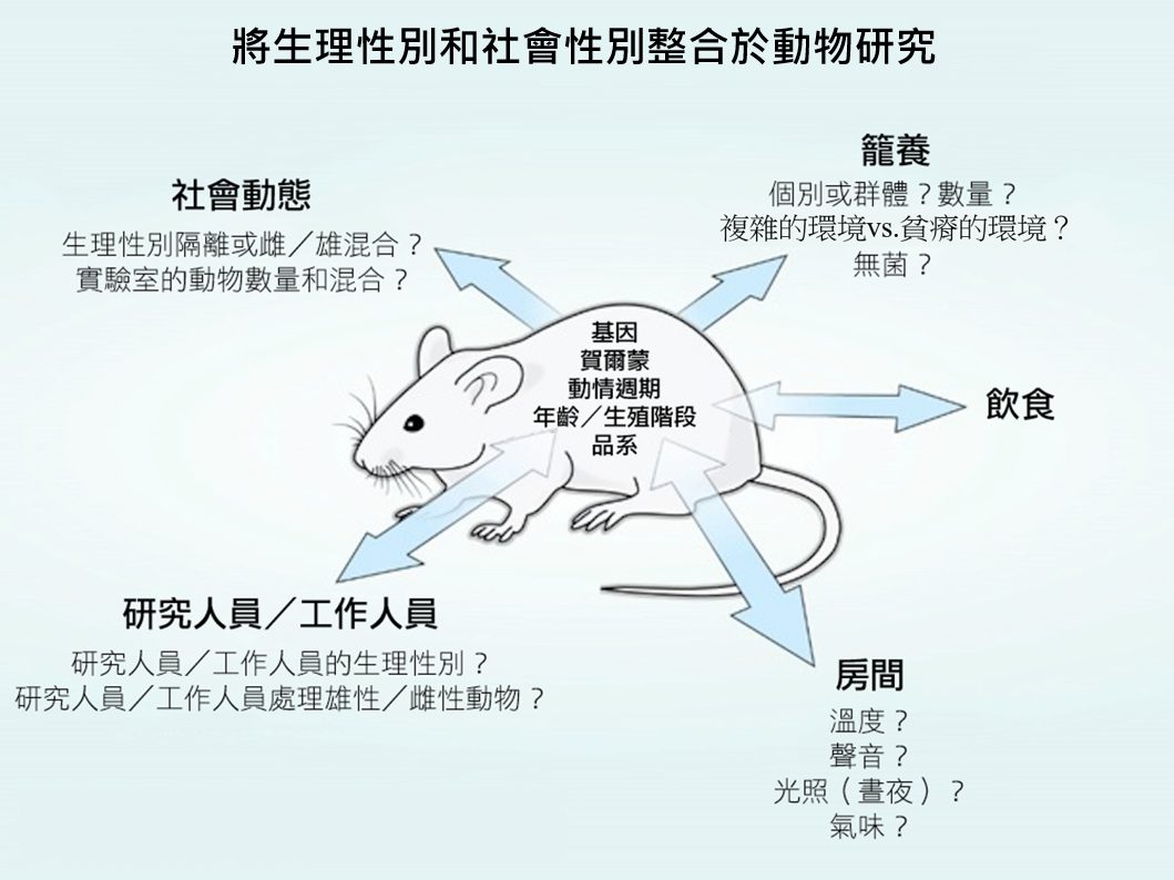 integrating sex and Gender into Animal research
