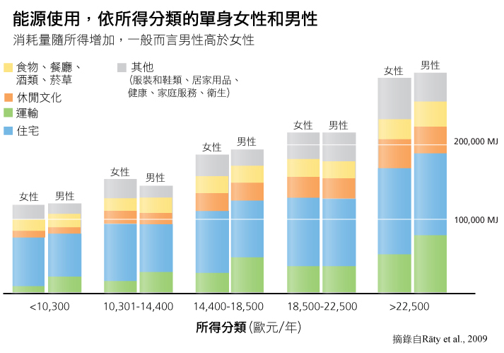 energy use, men and women