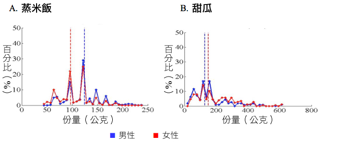 SDistribution of portion sizes of selected dishes by sex 2 graphs