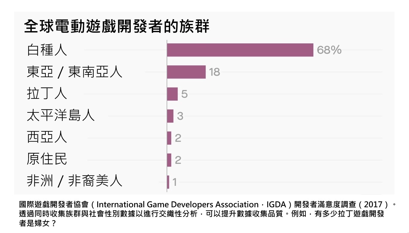 chart of platform video game use