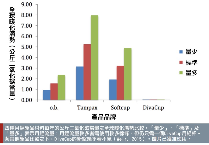 potential global warming comparisons of cups vs other brands