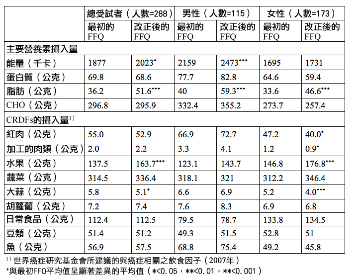 mean daily intake chart