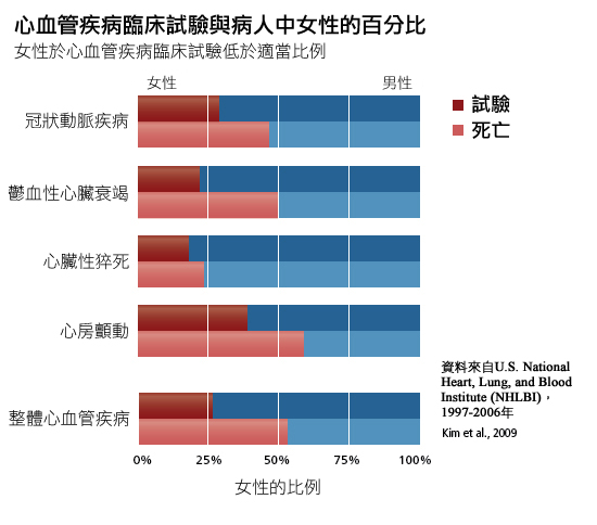 women in CVD clinical trials vs patients