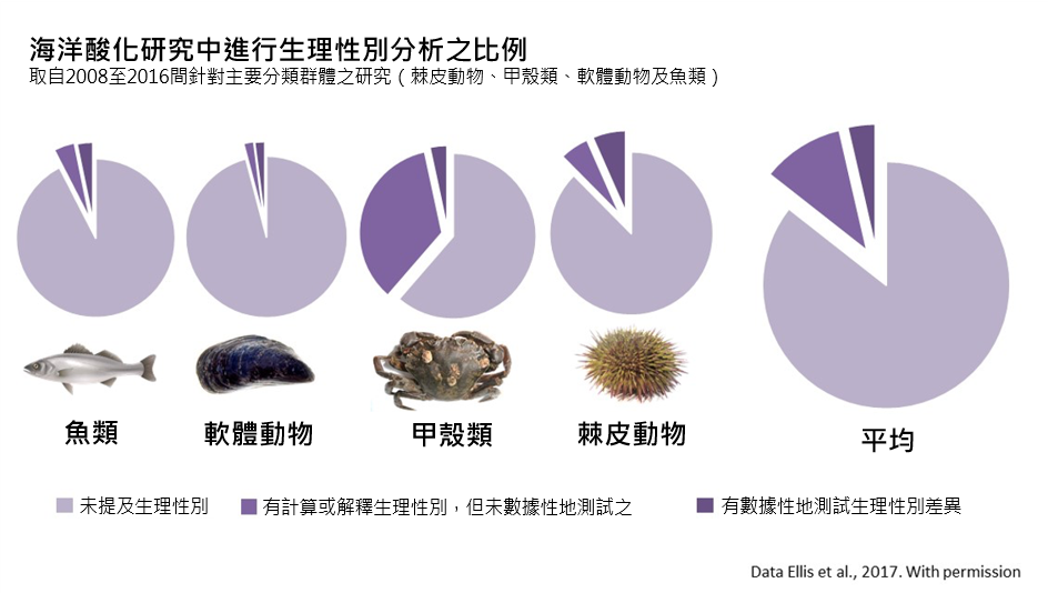 proportion of Ocean Acidification Studies that analyze Sex