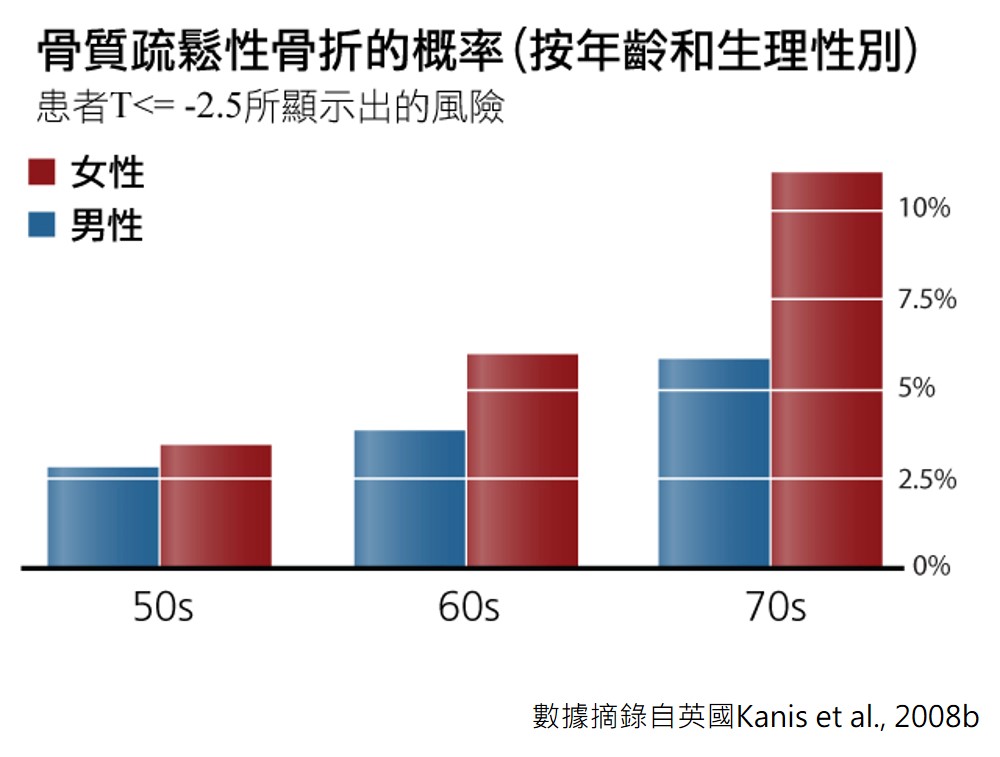 male Osteoporotic Fracture Probability by Age chart