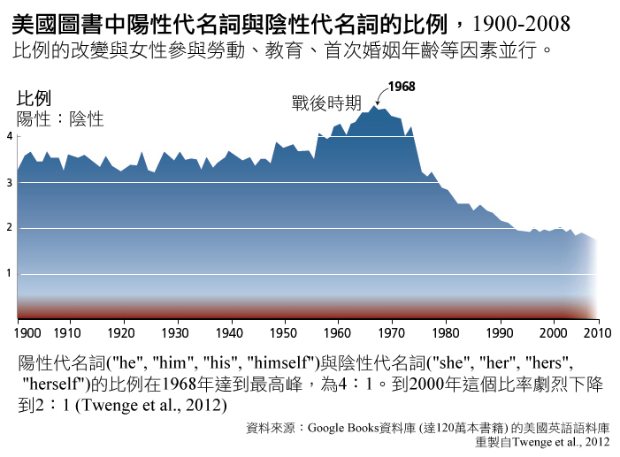 ratio of Masculine to Feminine Pronouns in U.S. Books, 1900 to 2008