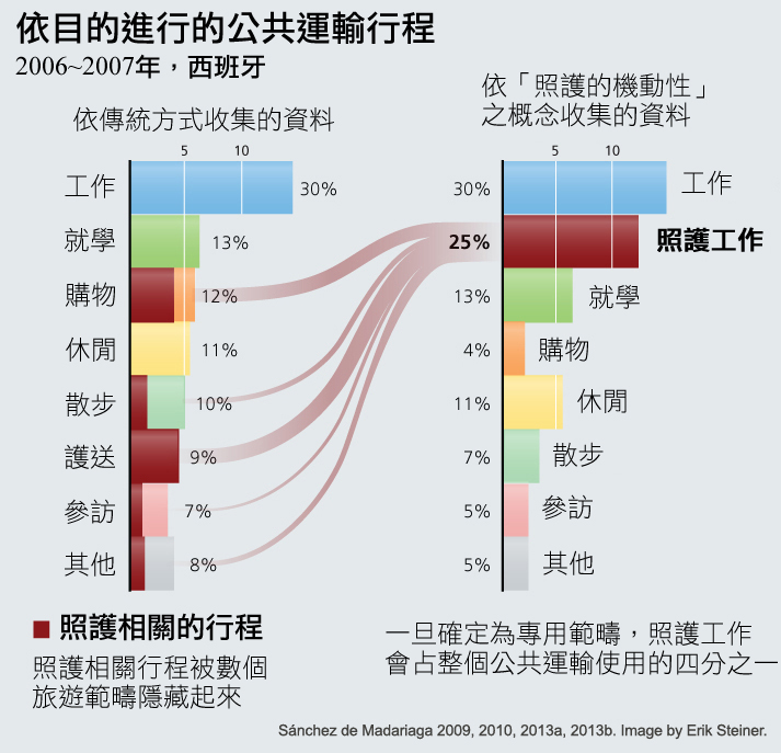 chart 3: public trans trips by purpose