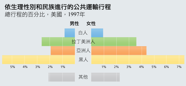public transit trips as percent of total trips