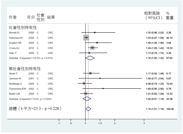 Red meat colon cancer study, Lee 2015