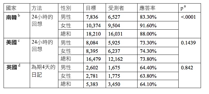 response rates of adults over 20 in national dietary surveys