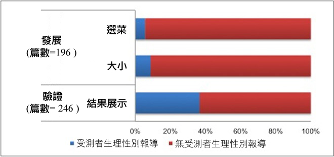 Sex of Subject Reported in the Development and Validation Studies of FFQs published between January 1983 and May 2014.