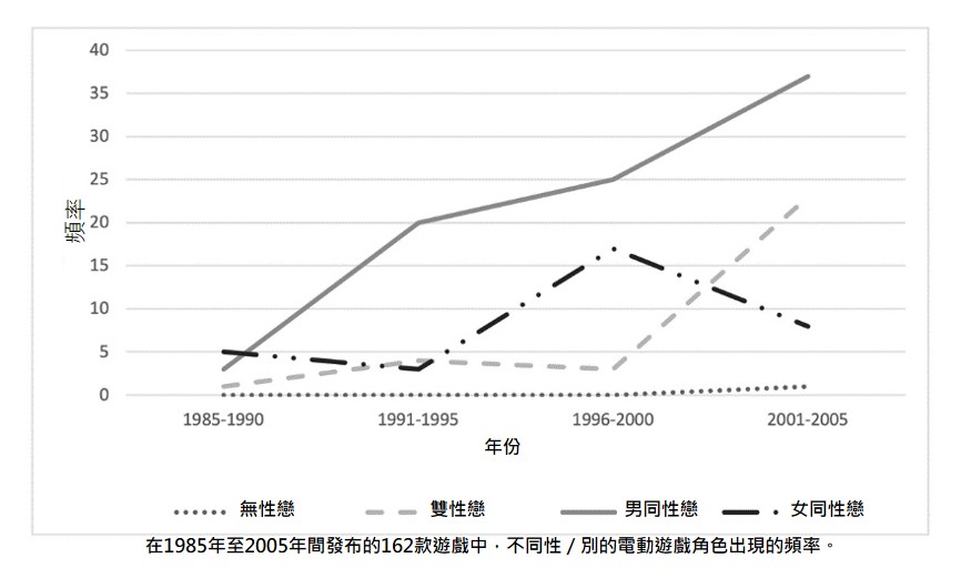 characters sexuality in video games 1985-2005