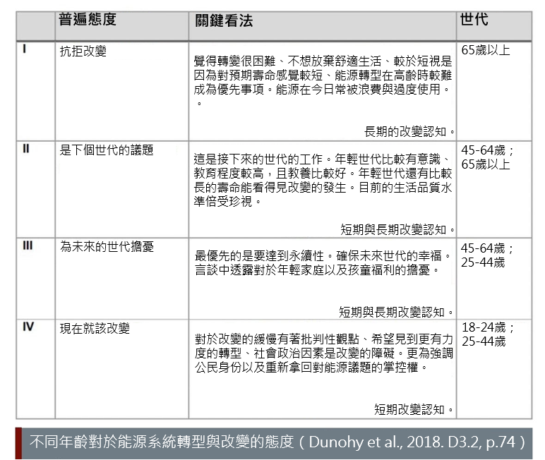 age related attitudes to energy system transitions and change