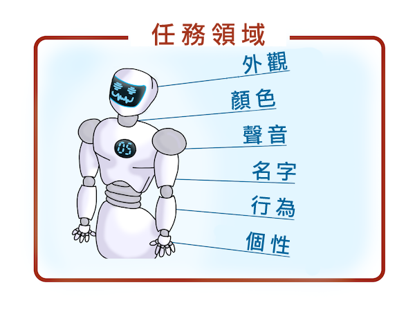 robot graphic with clickable tags for appearance, voice, name, behavior, personality