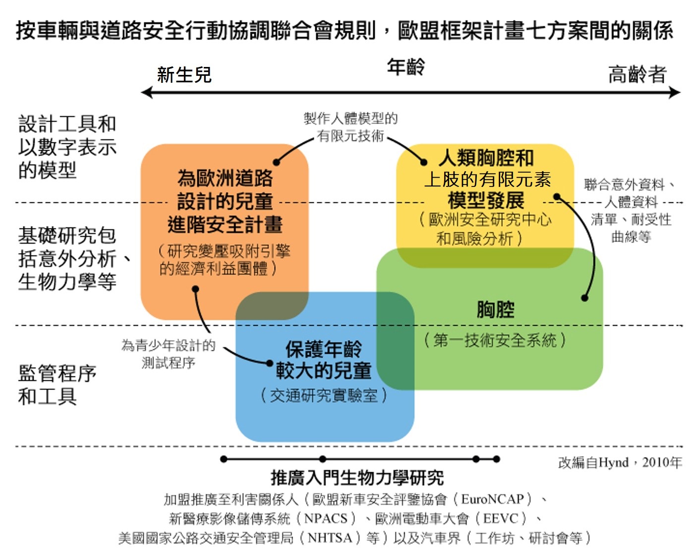 relationship between the four FP7 projects under the COVER consortium