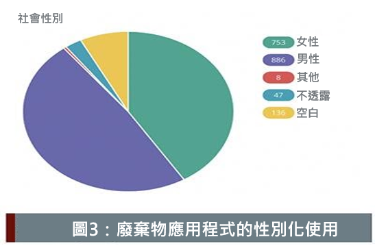 figure 3 Gendered attitudes and behaviors to avoid waste